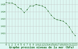 Courbe de la pression atmosphrique pour Saint-Nazaire (44)