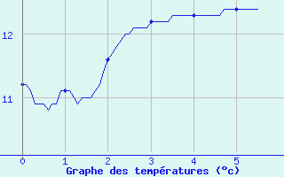 Courbe de tempratures pour Cuy-Saint-Fiacre (76)