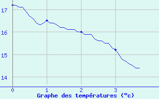 Courbe de tempratures pour Jouy-Le-Chatel (77)