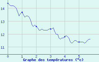 Courbe de tempratures pour Mende - Chabrits (48)