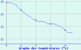 Courbe de tempratures pour Saint-Hilaire (61)