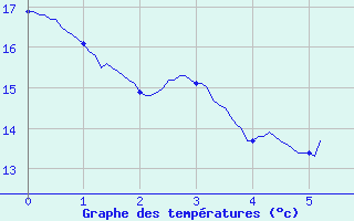 Courbe de tempratures pour Deaux (30)