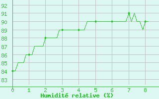 Courbe de l'humidit relative pour Beerse (Be)