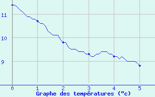 Courbe de tempratures pour Saint-Rambert-en-Bugey (01)