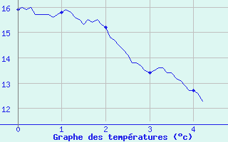 Courbe de tempratures pour Saint-Romain-Lachalm (43)