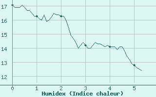 Courbe de l'humidex pour Saint-Sulpice-de-Pommiers (33)