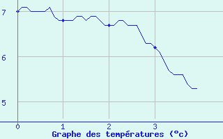 Courbe de tempratures pour Saint Jean - Saint Nicolas (05)