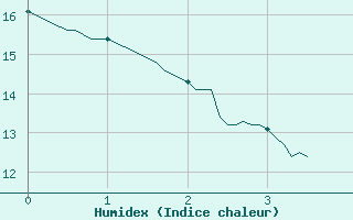 Courbe de l'humidex pour Volmunster (57)