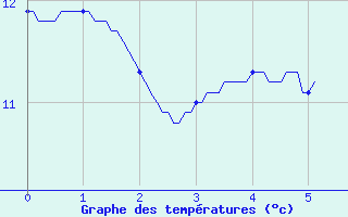 Courbe de tempratures pour Camaret (29)