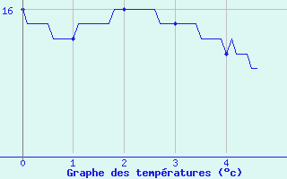 Courbe de tempratures pour Cazats (33)