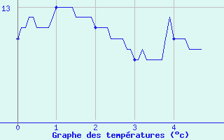 Courbe de tempratures pour Lyon - Bron (69)