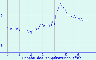 Courbe de tempratures pour La Bresse (88)