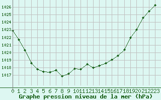 Courbe de la pression atmosphrique pour Besanon (25)