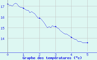 Courbe de tempratures pour Luch-Pring (72)