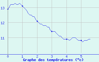 Courbe de tempratures pour Fontaine-Gurin (49)