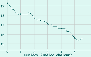 Courbe de l'humidex pour Le Mans (72)