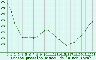 Courbe de la pression atmosphrique pour Croisette (62)