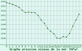 Courbe de la pression atmosphrique pour Albi (81)