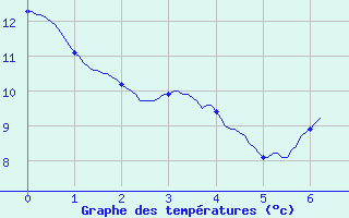 Courbe de tempratures pour Ognville (54)