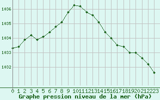 Courbe de la pression atmosphrique pour Biarritz (64)