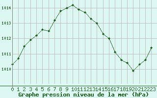 Courbe de la pression atmosphrique pour La Poblachuela (Esp)