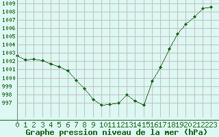 Courbe de la pression atmosphrique pour Nevers (58)