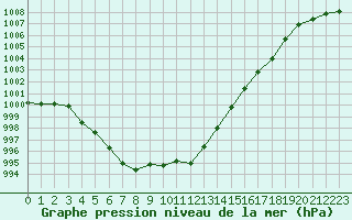 Courbe de la pression atmosphrique pour Neuville-de-Poitou (86)