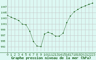 Courbe de la pression atmosphrique pour Albi (81)