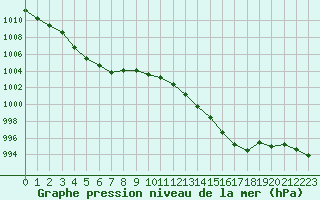 Courbe de la pression atmosphrique pour Dieppe (76)