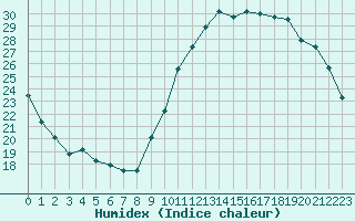 Courbe de l'humidex pour Embrun (05)