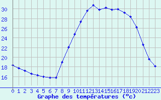 Courbe de tempratures pour Pertuis - Le Farigoulier (84)