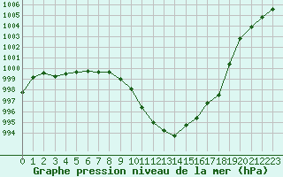 Courbe de la pression atmosphrique pour Bellefontaine (88)