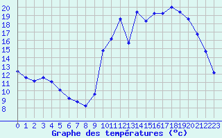 Courbe de tempratures pour Kernascleden (56)