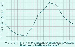 Courbe de l'humidex pour Agde (34)