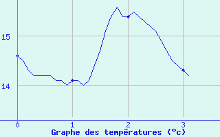 Courbe de tempratures pour Epineuil-le-Fleuriel (18)