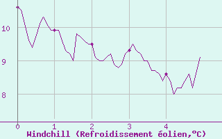 Courbe du refroidissement olien pour Ger (64)