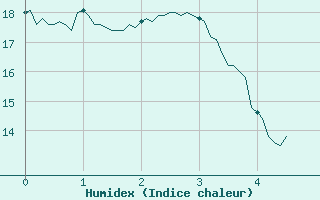 Courbe de l'humidex pour Bonneville (74)