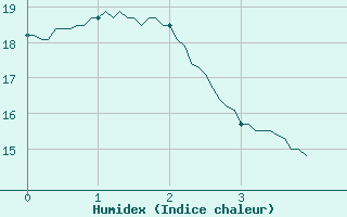 Courbe de l'humidex pour Vauxrenard (69)