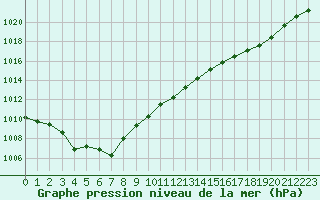 Courbe de la pression atmosphrique pour Grandfresnoy (60)