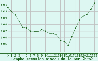 Courbe de la pression atmosphrique pour Pertuis - Grand Cros (84)