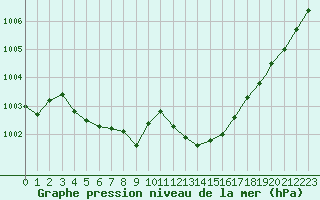 Courbe de la pression atmosphrique pour Montret (71)