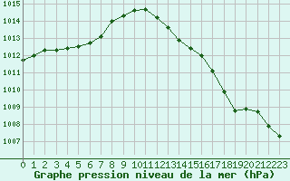 Courbe de la pression atmosphrique pour Solenzara - Base arienne (2B)