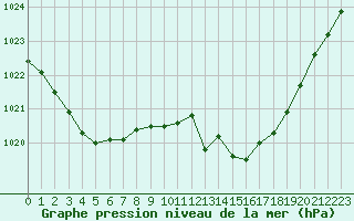 Courbe de la pression atmosphrique pour Plussin (42)