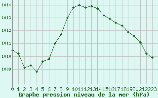 Courbe de la pression atmosphrique pour Dijon / Longvic (21)