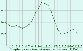 Courbe de la pression atmosphrique pour Quimper (29)