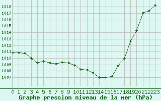 Courbe de la pression atmosphrique pour Lyon - Saint-Exupry (69)