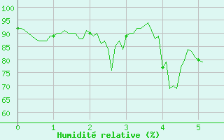 Courbe de l'humidit relative pour Iraty Orgambide (64)