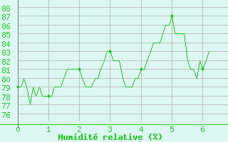 Courbe de l'humidit relative pour Tarbes (65)