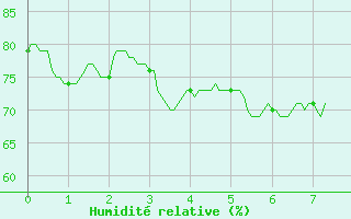 Courbe de l'humidit relative pour Le Chteau-d'Olonne (85)