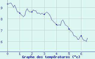 Courbe de tempratures pour Louvign-du-Dsert (35)